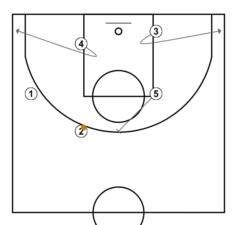 Side - STEP 2: Power forward shifts to an optimal spot on the court to maximize offensive efficiency