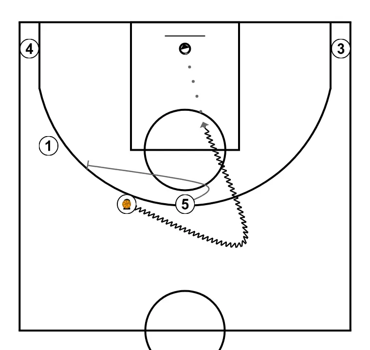 Side - STEP 3: 5 performs a tactical screen causing mismatches in the opponent’s defense