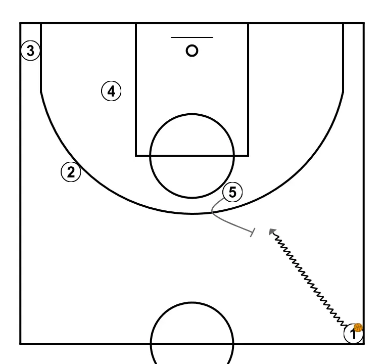GO GO  - STEP 2: Center performs a tactical screen causing mismatches in the opponent’s defense