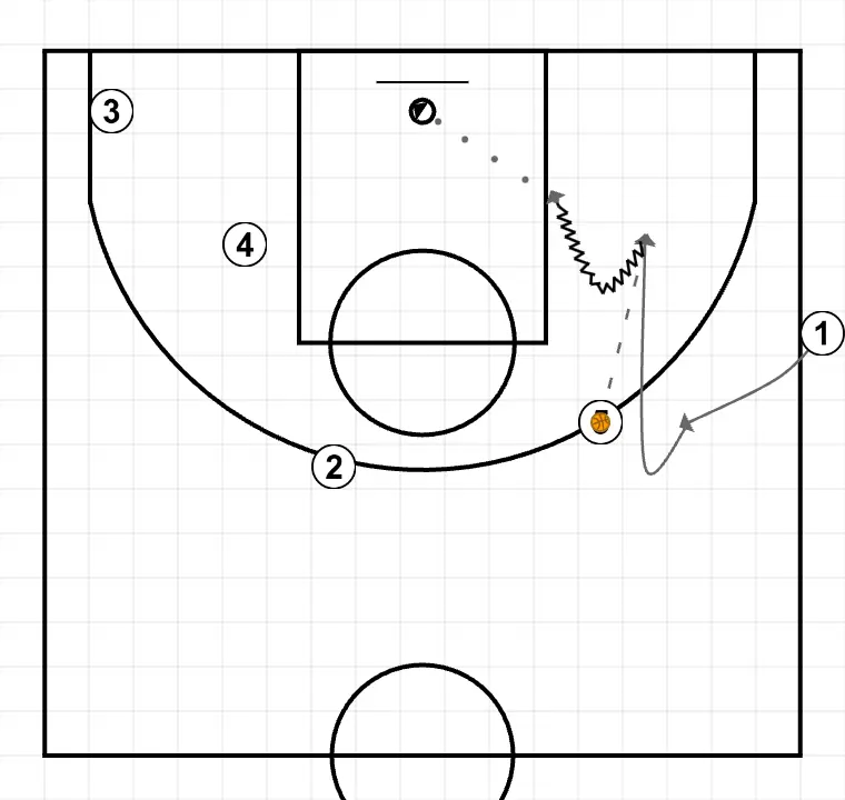 Fast Wing  - STEP 2: Point guard places themselves strategically to generate passing angles and anticipate defensive moves