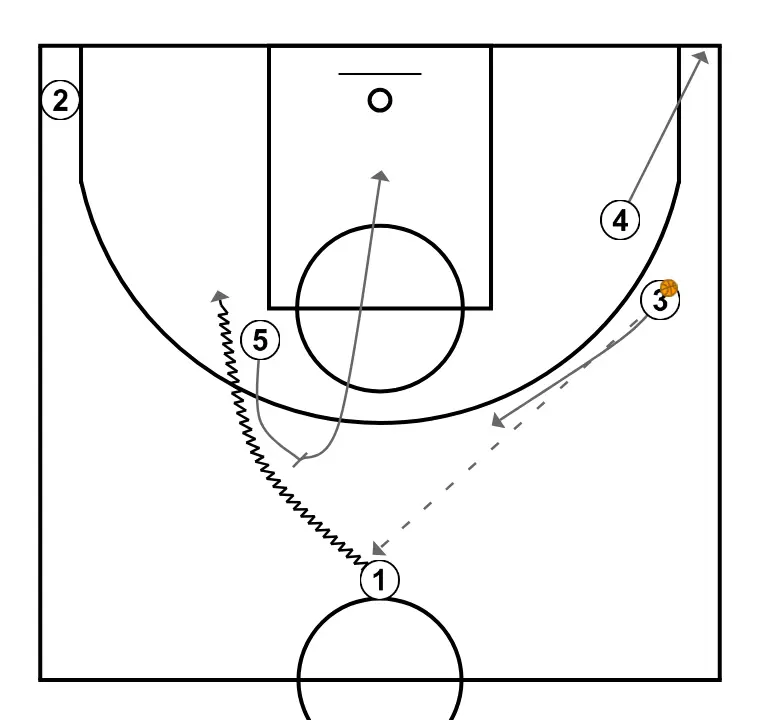 1  - STEP 3: 4 places themselves strategically to generate passing angles and anticipate defensive moves