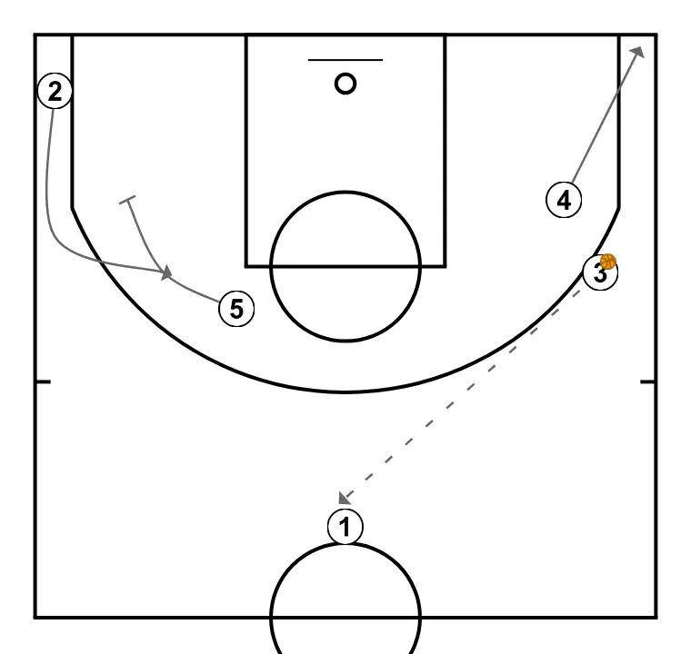 1 PIN - PASO 3: Pívot se desplaza estratégicamente para ofrecer nuevas líneas de pase y abrir espacios