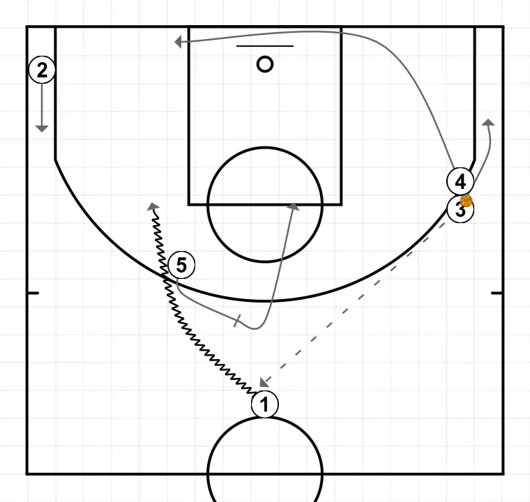 1 CLEAR  - STEP 2: 3 places themselves strategically to generate passing angles and anticipate defensive moves