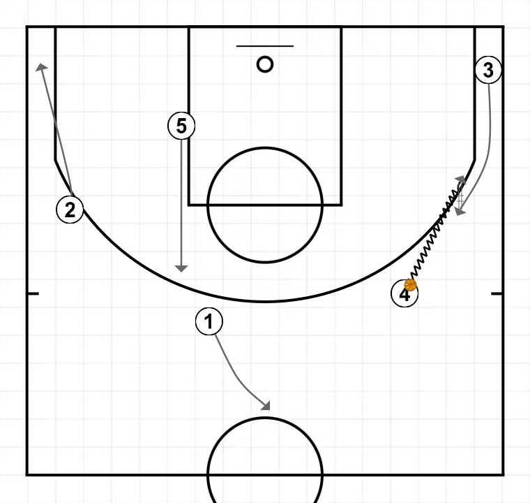 1 CLEAR  - STEP 3: 4 moves to support teammates and maintain constant game flow