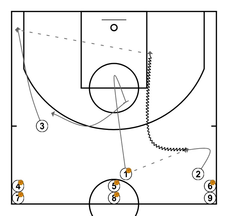 3c0, Treball d'Espais - Els tres tiren - PAS 2: <div>El jugador nº1 passa al nº2 situat a la banda que prèviament fa una finta de recepció, el jugador nº1 talla al centre de la zona i realitza un bloqueig directe al jugador nº2, que passa la pilota al jugador nº3 que ocupa l’angle