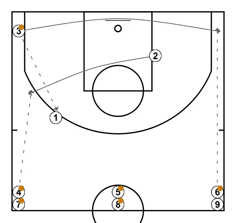 3c0, Treball d'Espais - Els tres tiren - PAS 3: <div>La roda continua en la seva segona part com s’aprecia al diagrama nº2