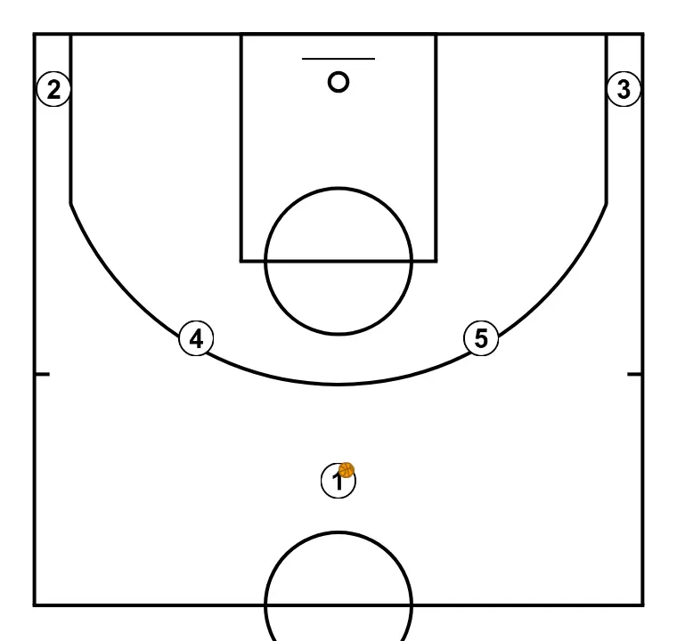 Banyes - PAS 1: S’estableixen les posicions inicials de manera que l’equip pugui moure’s coordinadament i generar espais