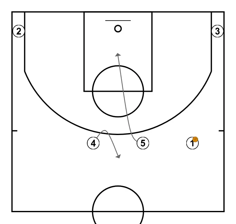 Horns - PASSO 3: 5 desloca-se para um ponto ótimo na quadra para maximizar a eficiência ofensiva
