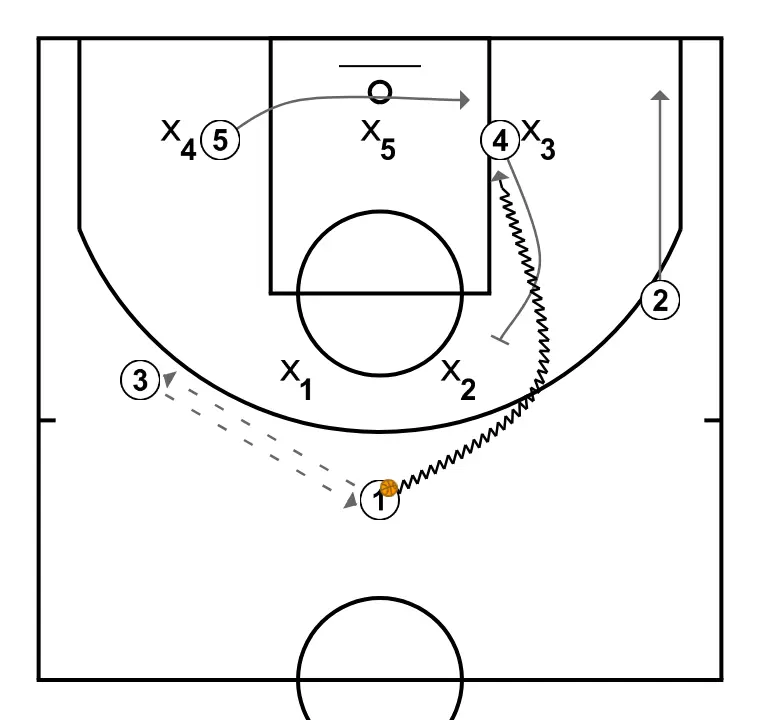 Zone offense - PASO 2: <ul><li>1 pasa a 3, 3 devuelve