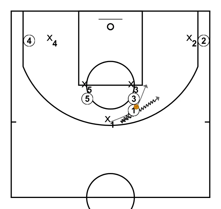 Double screen - PASSO 3: Armador muda de posição buscando vantagem sobre o defensor e oportunidades de arremesso