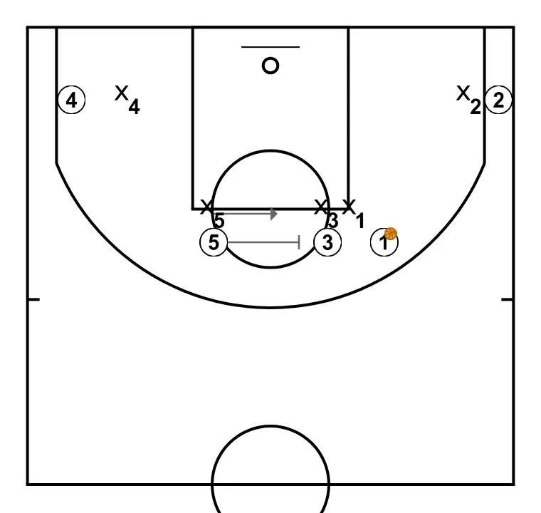 Double screen - PASSO 4: 5 executa uma tela precisa ajudando um companheiro a penetrar em direção à cesta