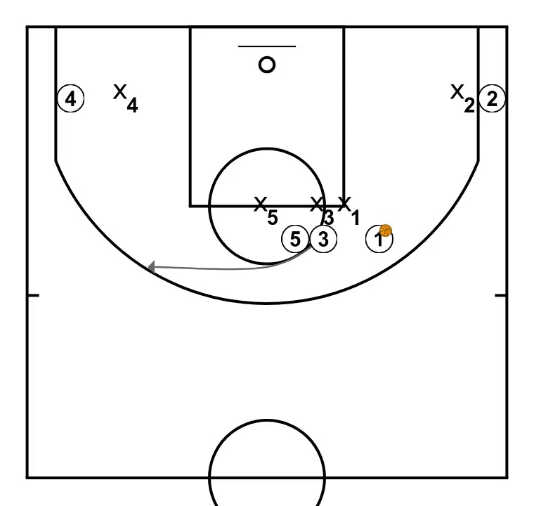 Double screen - PASSO 5: Ala posiciona-se estrategicamente para criar ângulos de passe e antecipar movimentos defensivos