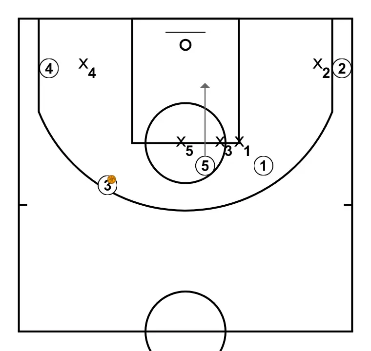 Double screen - PASSO 7: 5 altera sua posição para criar desajustes defensivos e opções de penetração