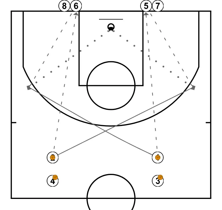 CROSS-SHOT WHEEL, TWO AT A TIME - PASSO 2: 2 se movimenta para apoiar os companheiros e manter o fluxo constante de jogo