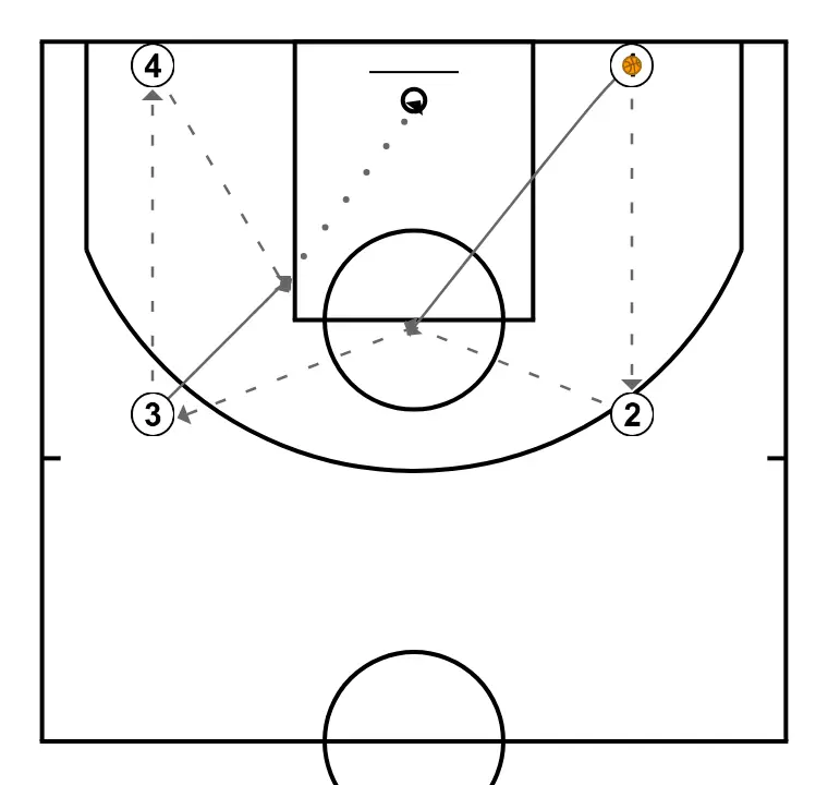 CUATRO ESQUINAS - PASO 2: Base cambia su ubicación buscando ventaja sobre su defensor y oportunidades de tiro