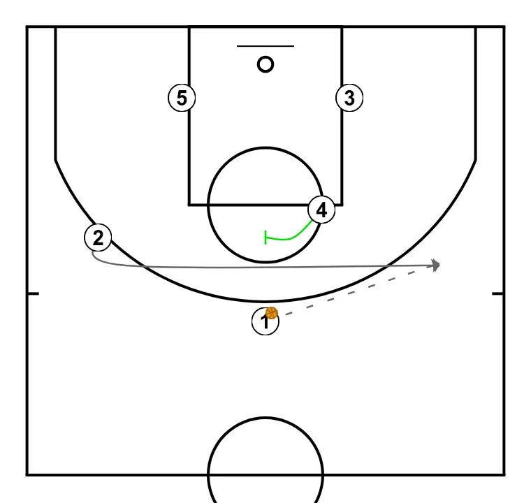 Sistema 1 - ÉTAPE 2: 2 se déplace stratégiquement pour offrir de nouvelles lignes de passe et ouvrir de l’espace