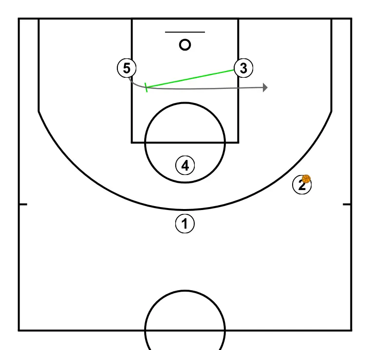 Sistema 1 - PASSO 3: Ala executa uma tela eficaz mantendo o fluxo ofensivo da equipe