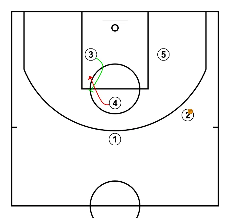 Sistema 1 - PASSO 4: <div>Opció 1 penjar bola a 4<br>Opció 2 pass p
