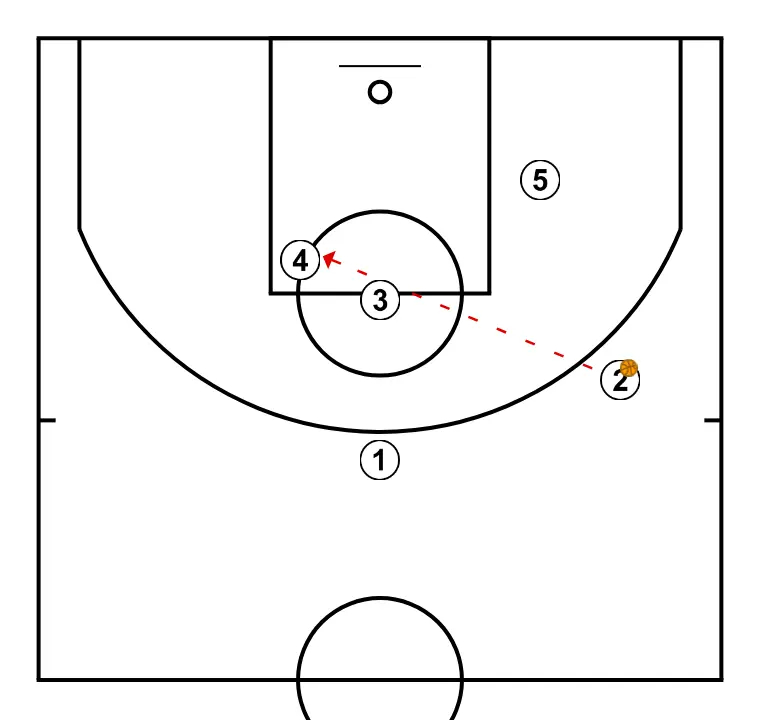 Sistema 1 - PASO 5: <div>Opció 1 penjar bola a 4<br>Opció 2 pass p