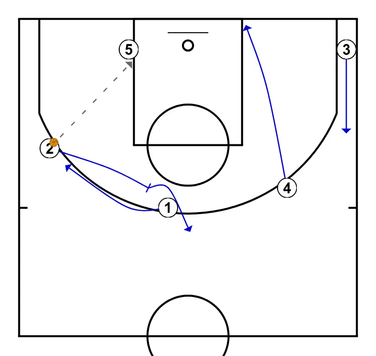 1 LOW  - STEP 2: Power forward moves strategically to provide new passing lanes and open space