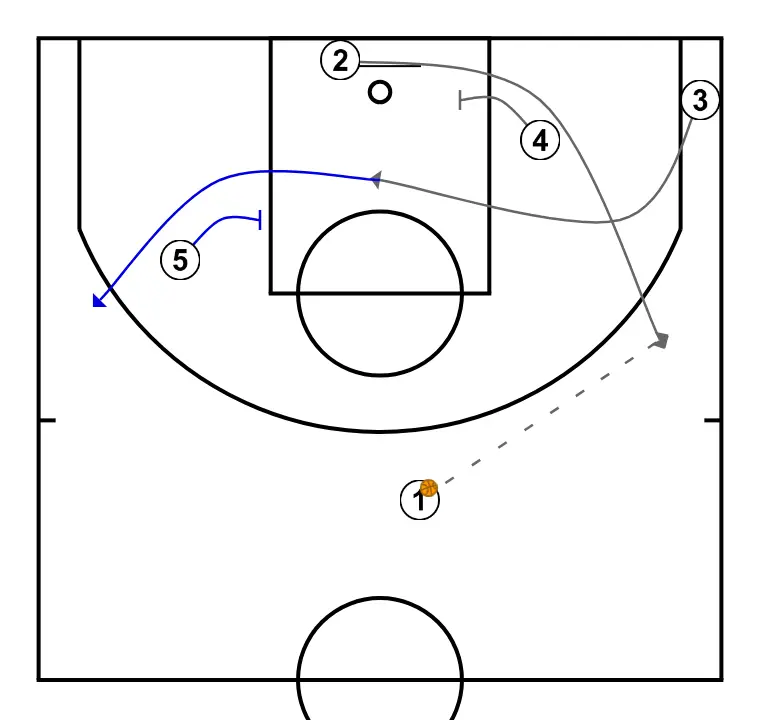 1 SIDE  - STEP 2: Small forward changes location seeking advantage over the defender and scoring opportunities