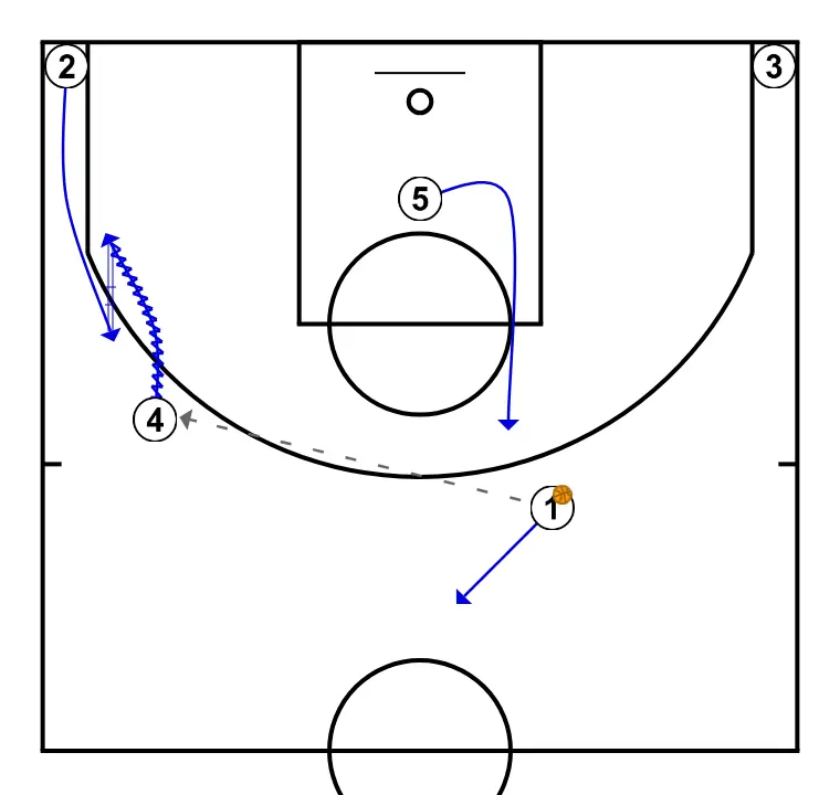2  - STEP 2: Shooting guard adjusts position to facilitate ball movement and anticipate the defense