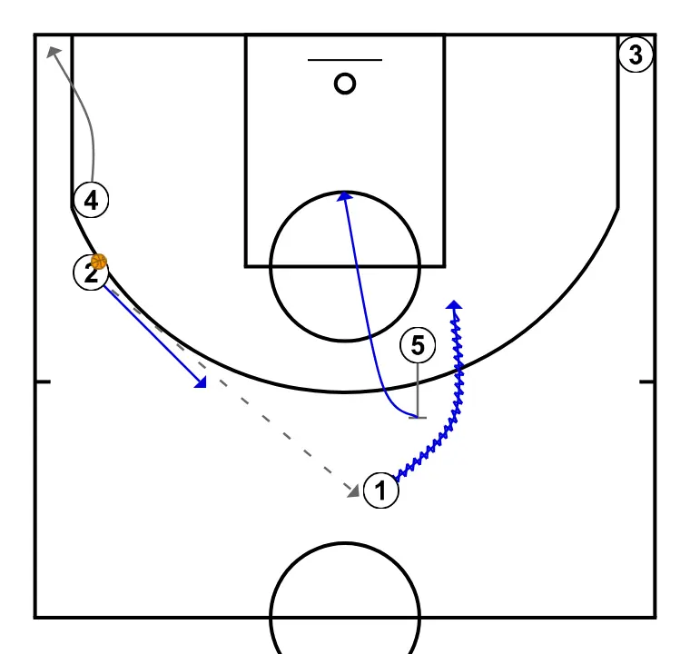 2  - STEP 3: 4 alters position to create defensive mismatches and penetration options