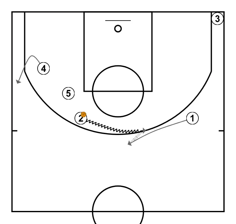 2 SIDE - PASO 2: Pívot modifica su posición para provocar desajustes en la defensa y generar opciones de penetración