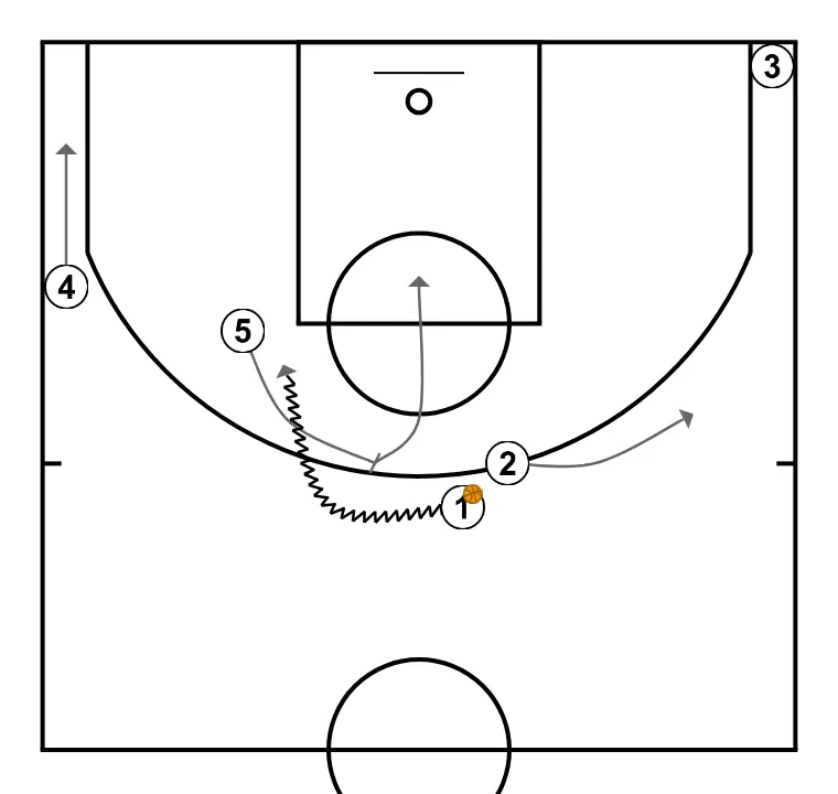 2 SIDE - PASO 3: 2 se desplaza para apoyar a sus compañeros y mantener el flujo de juego constante