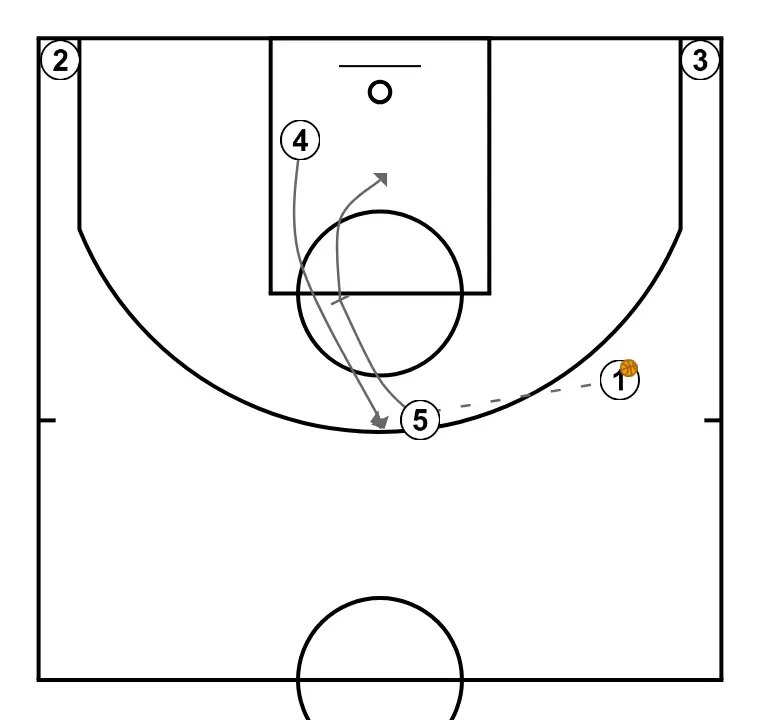 2 DOWN  - STEP 2: 5 establishes a screen to create advantage and confuse the defense