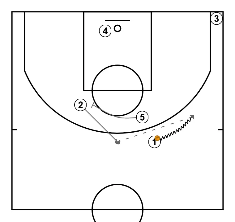 3  - STEP 2: Center executes an effective screen maintaining the team’s offensive flow