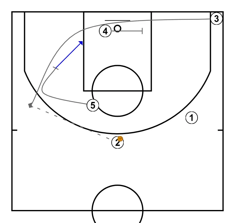 3  - STEP 3: 5 sets a strong screen to free a teammate and create close-range scoring opportunities