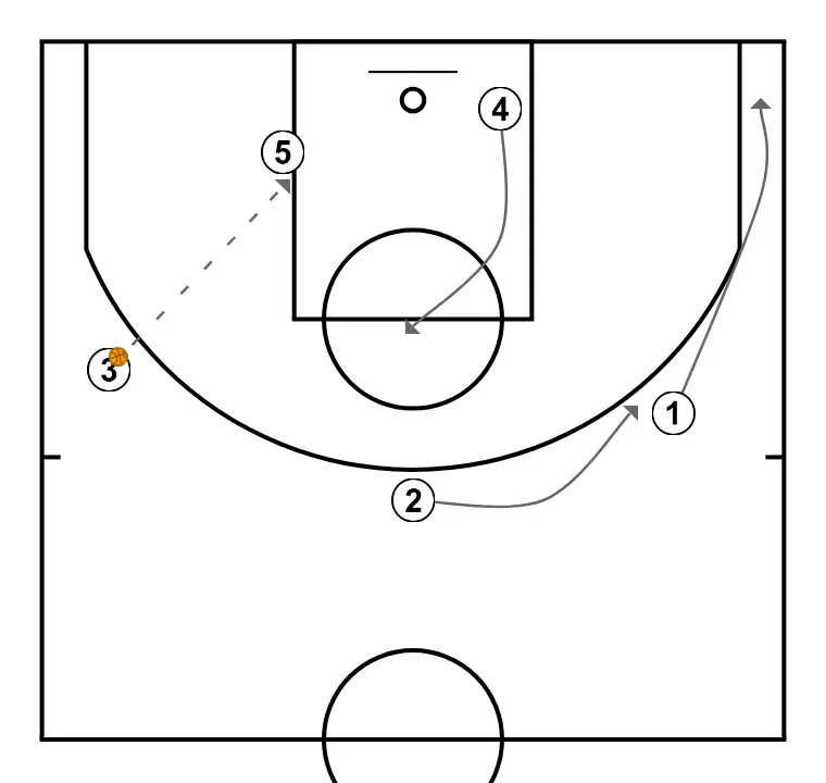 3  - STEP 4: 4 moves strategically to provide new passing lanes and open space