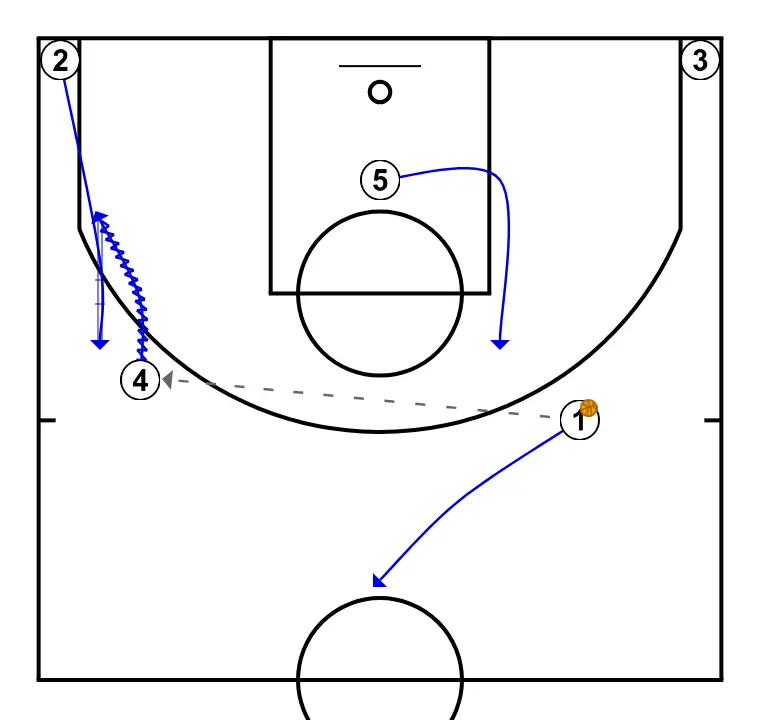 2 PIN  - STEP 2: Shooting guard moves strategically to provide new passing lanes and open space