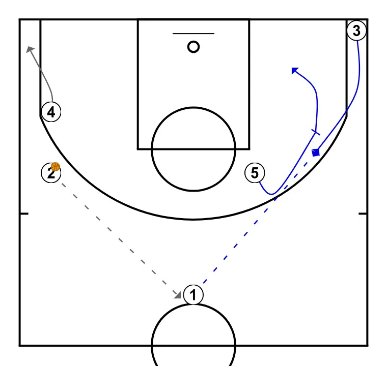 2 PIN  - STEP 3: 4 places themselves strategically to generate passing angles and anticipate defensive moves