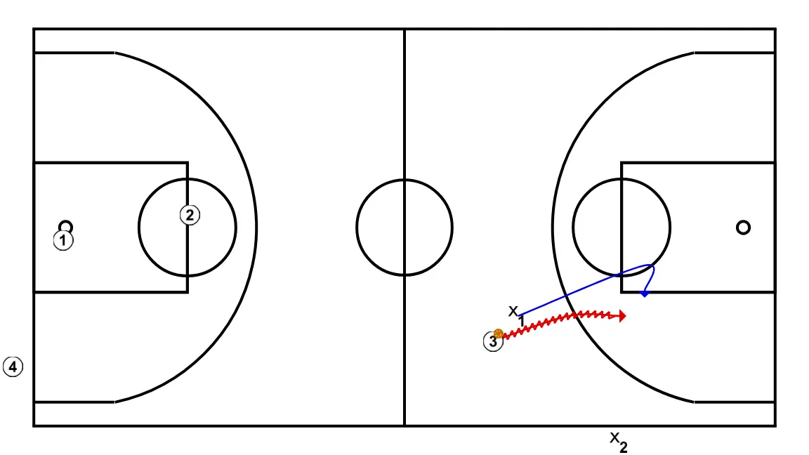Salida contraataque+1C1 - PASO 3: 1 se mueve hacia un punto óptimo de la cancha para maximizar la eficacia ofensiva
