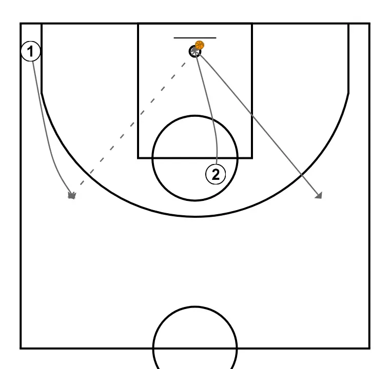 Spacing - STEP 3: 2 moves strategically to provide new passing lanes and open space