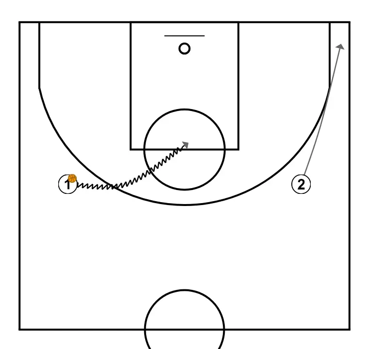 Spacing - STEP 4: Shooting guard adjusts position to facilitate ball movement and anticipate the defense
