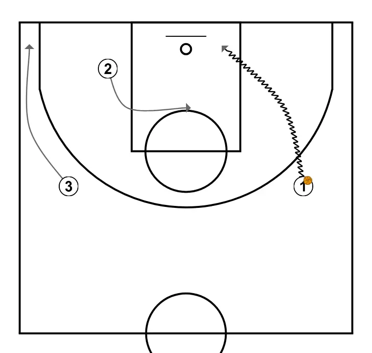 Spacing 3 joueurs option 1