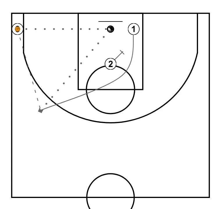 Spacing 3 players option 1 - STEP 3: Shooting guard executes an effective screen maintaining the team’s offensive flow