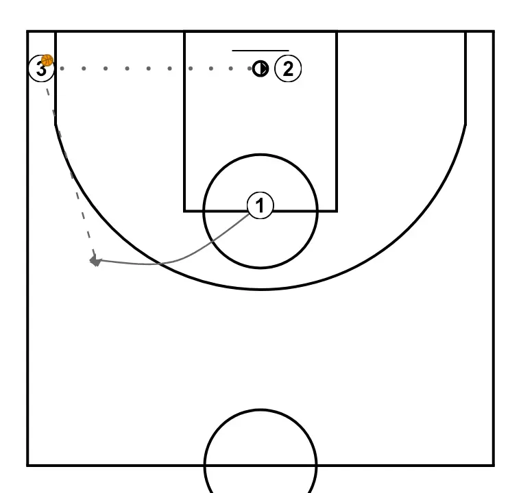 Spacing 3 jugadores opcion 1 - PAS 3: 1 es situa estratègicament per crear angles de passada i anticipar moviments defensius