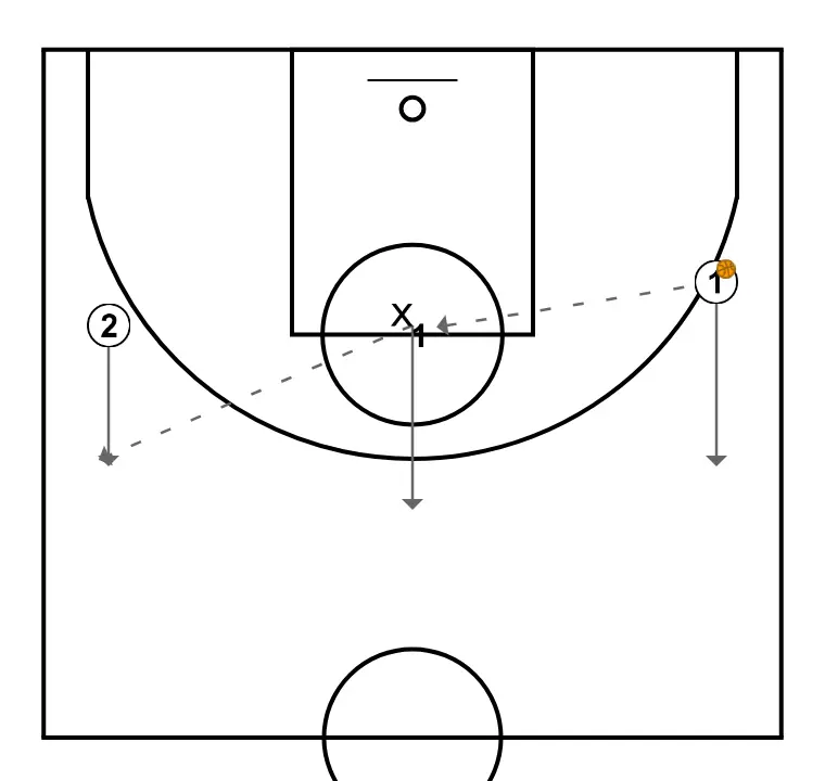 2x1 a partir da linha de fundo - PASSO 2: 1 ajusta sua posição para facilitar a circulação da bola e antecipar a defesa
