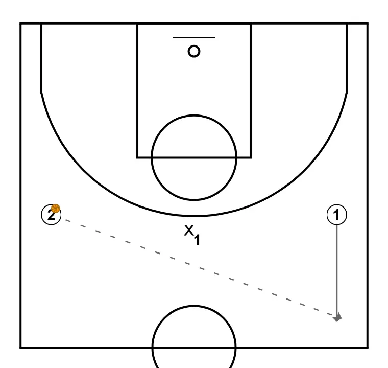 2x1 a partir da linha de fundo - PASSO 3: 1 posiciona-se estrategicamente para criar ângulos de passe e antecipar movimentos defensivos
