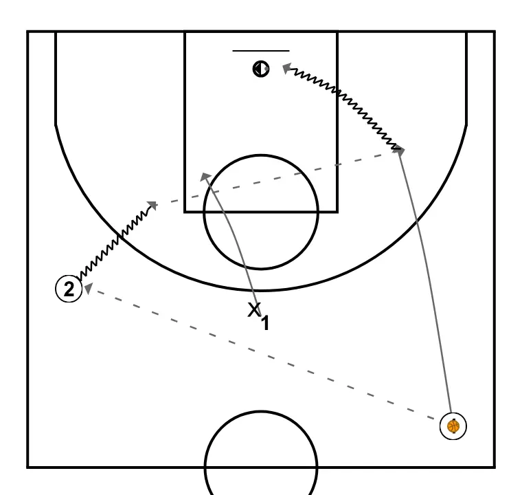 2x1 a partir da linha de fundo - PASSO 4: Armador se move estrategicamente para criar novas linhas de passe e abrir espaços