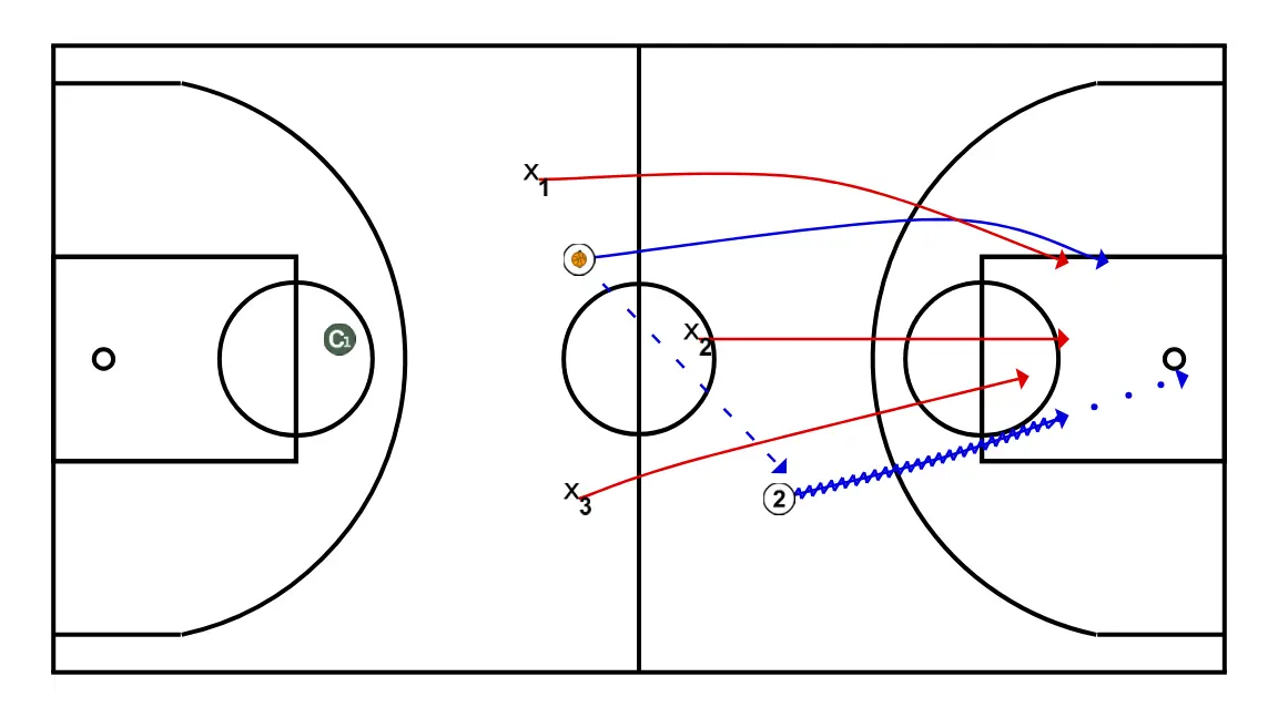 2x3 em vantagem - PASSO 2: Ala-armador se movimenta para apoiar os companheiros e manter o fluxo constante de jogo