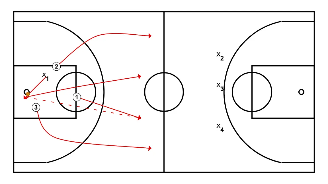 3C1 + 4C3  - STEP 3: 1 changes location seeking advantage over the defender and scoring opportunities
