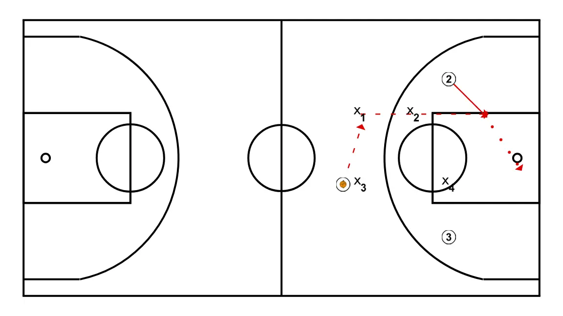 3C1 + 4C3  - STEP 5: 2 alters position to create defensive mismatches and penetration options