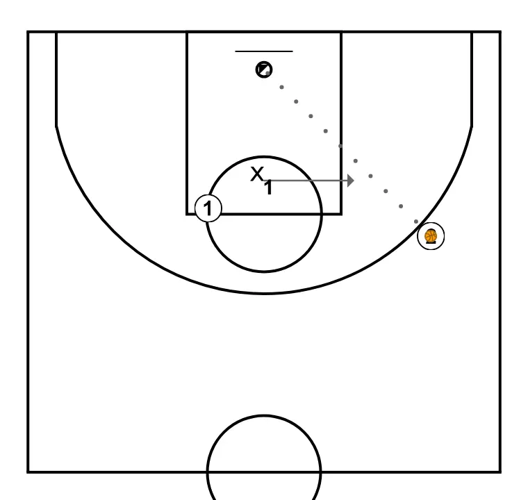 Spacing 2C1 - STEP 2: Point guard shifts to an optimal spot on the court to maximize offensive efficiency