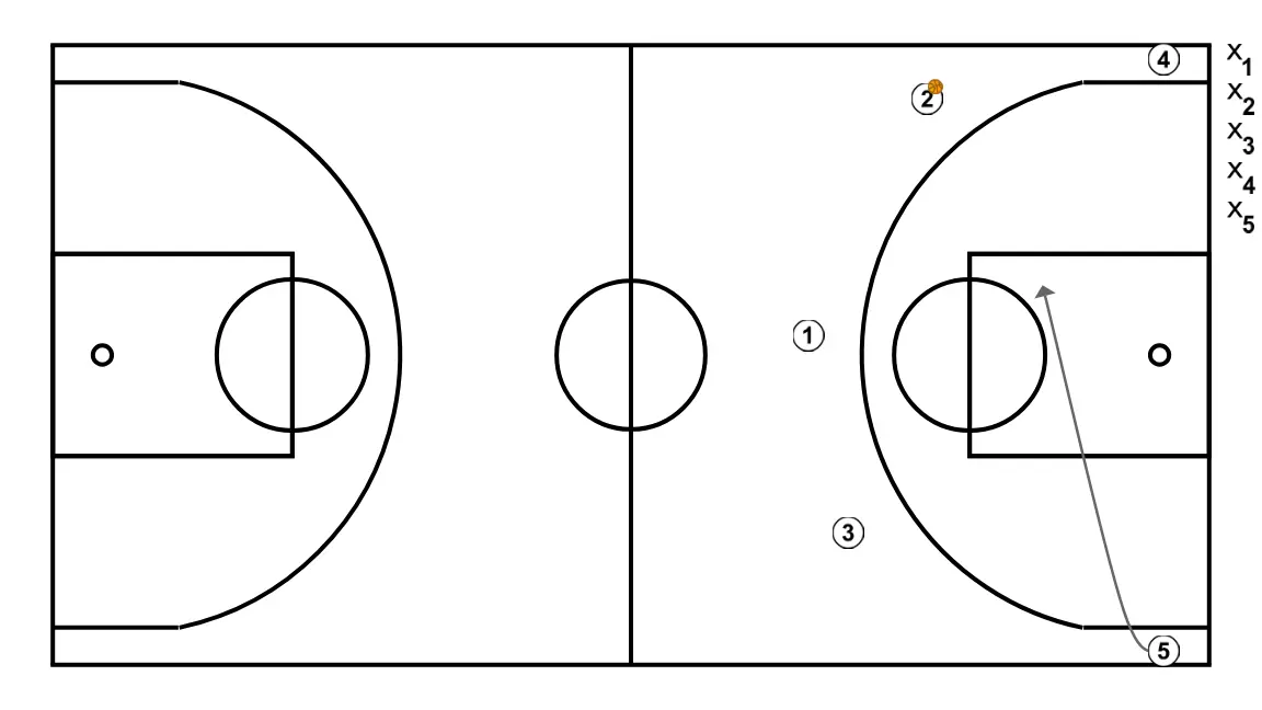 1vs1 - PASO 3: 5 cambia su ubicación buscando ventaja sobre su defensor y oportunidades de tiro