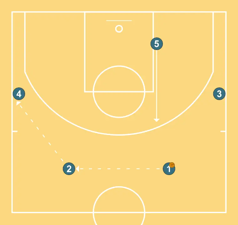 Princeton     - PASSO 2: 5 se move estrategicamente para criar novas linhas de passe e abrir espaços